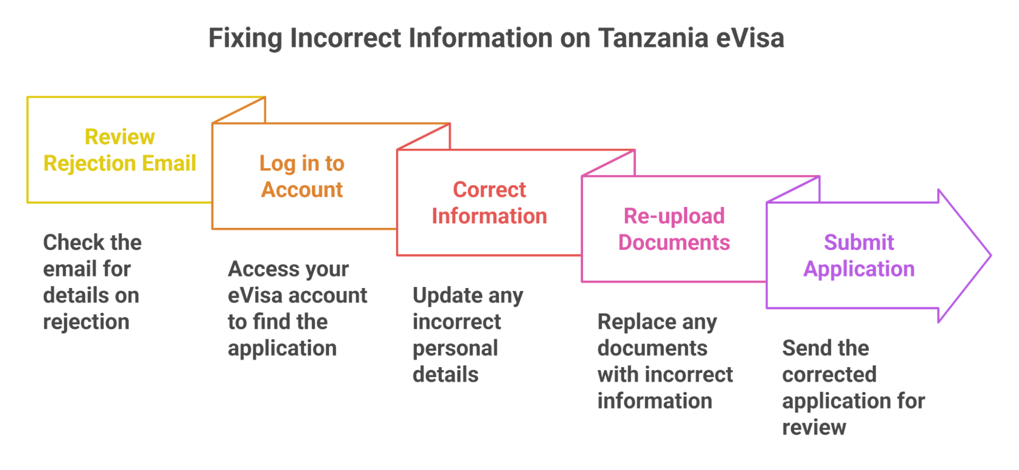 How To Fix Incorrect Personal Information On Your Tanzania Evisa Application