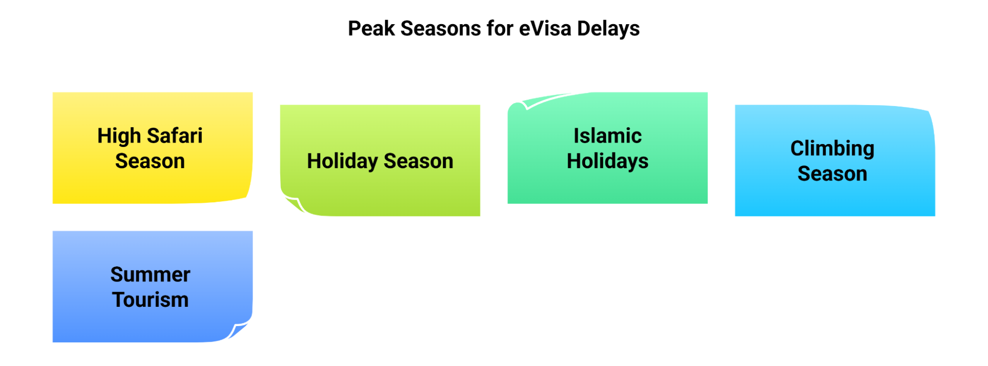 Peak Seasons For Evisa Delays