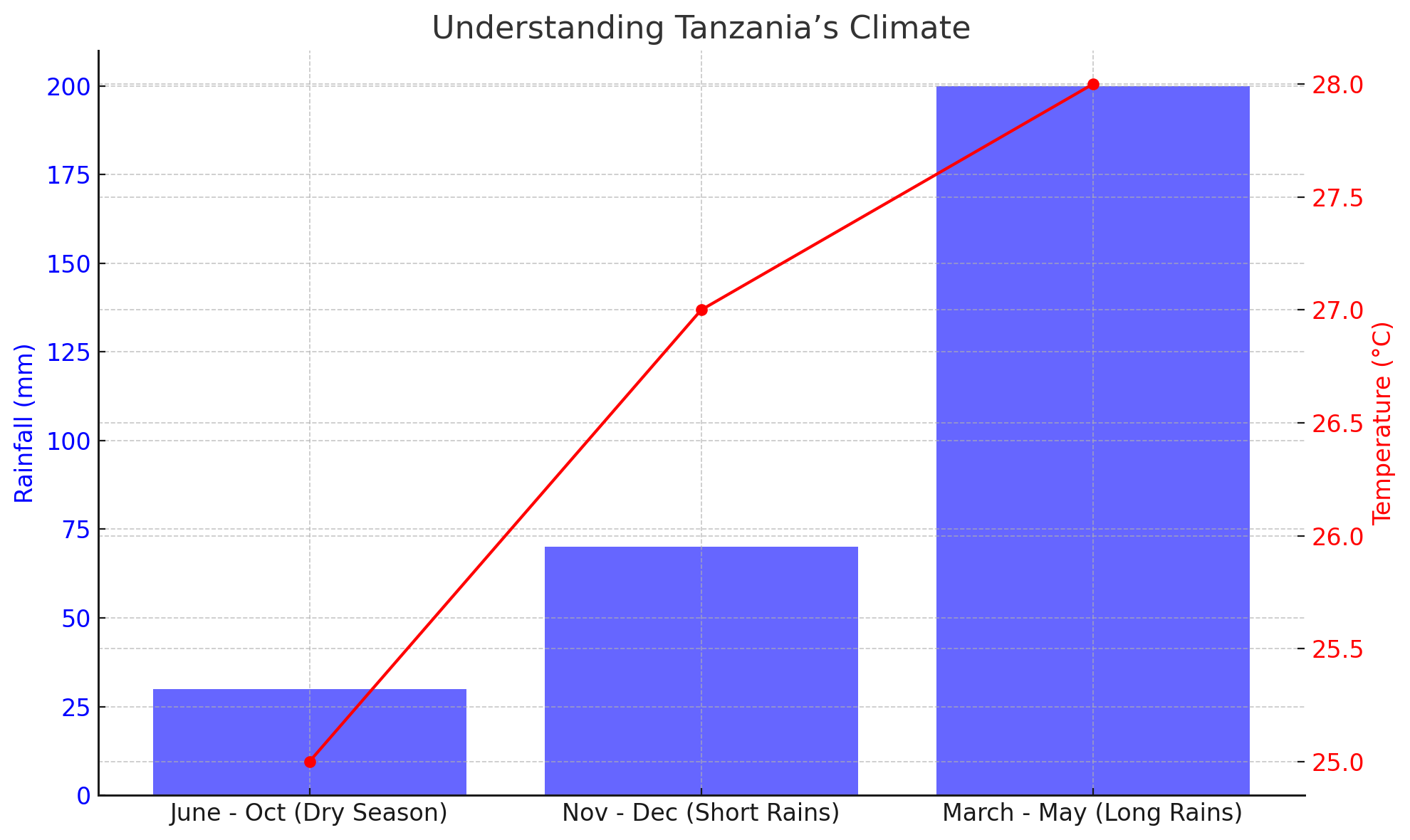 Tanzania Climate Graph