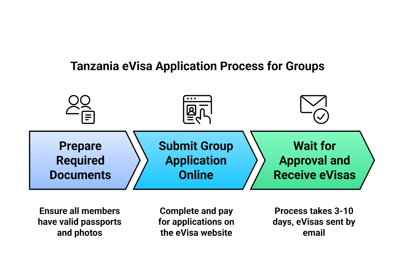 Tanzania Evisa Application For Groups