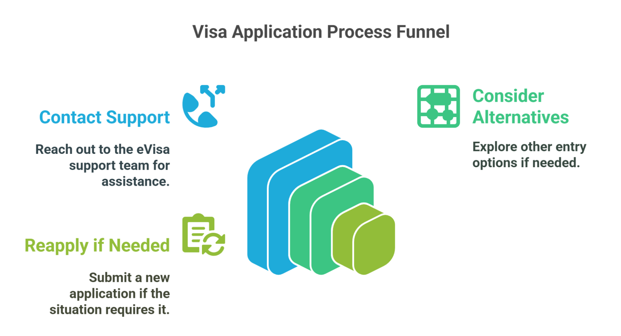 Visa Application Process Funnel